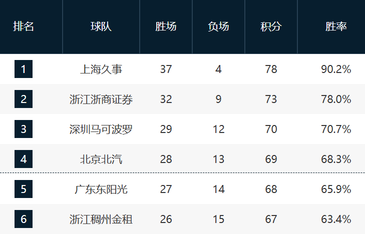 开云-收官战悬念依旧！深圳对阵广州影响三四名与第12名，7-10排名未定